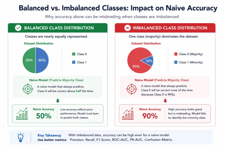 Classification in Machine Learning