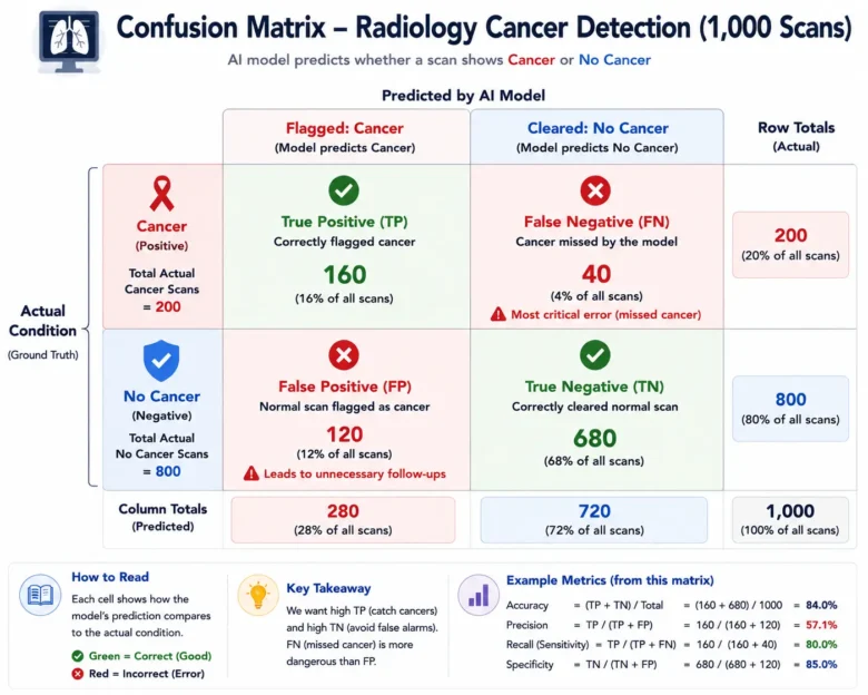Confusion Matrix Explained