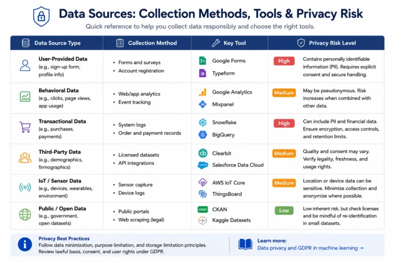 Data Governance