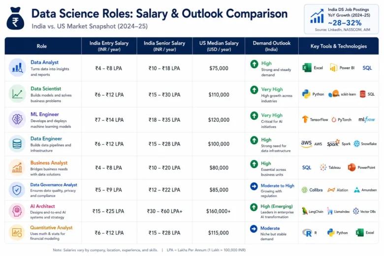 Data Science Career Roles