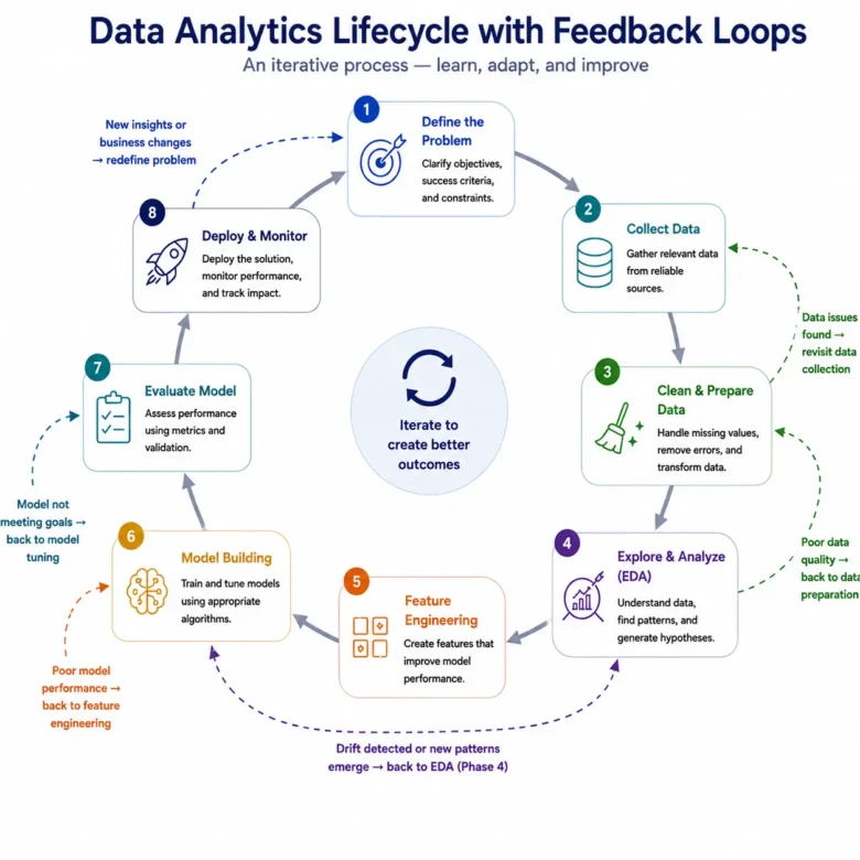 Data Science Life Cycle