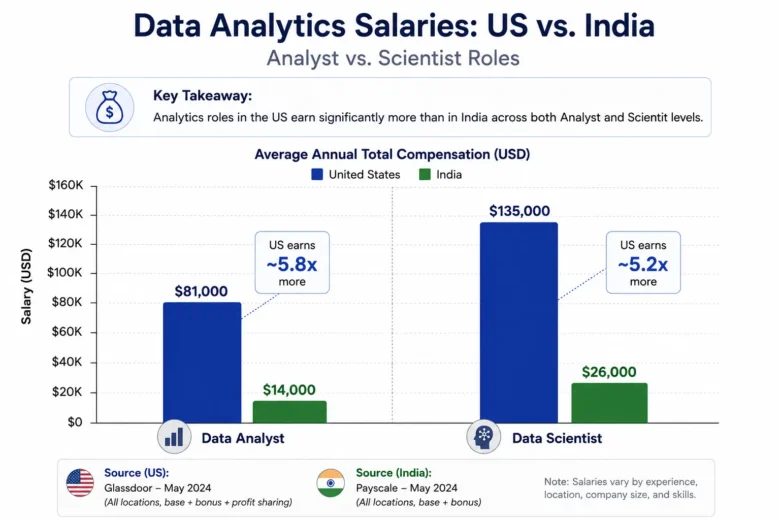 Data Science vs Data Analytics Salary