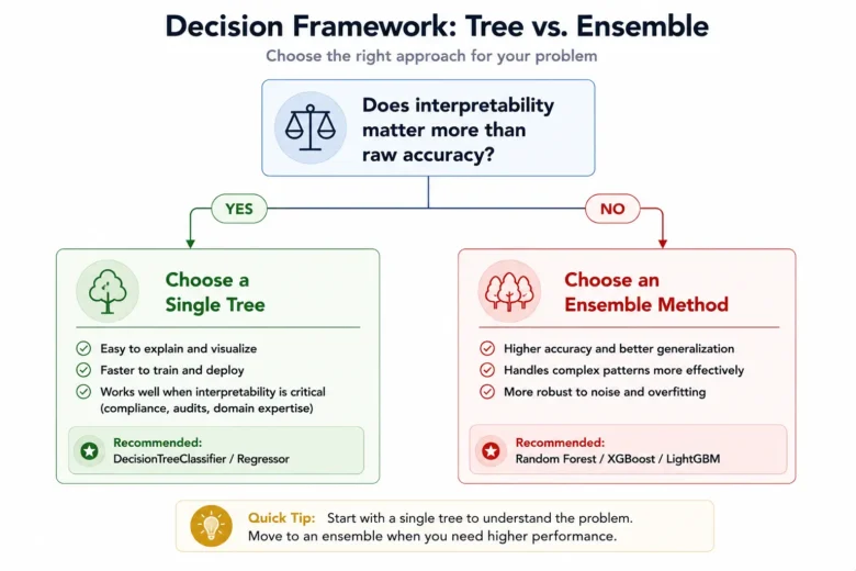 Decision Tree