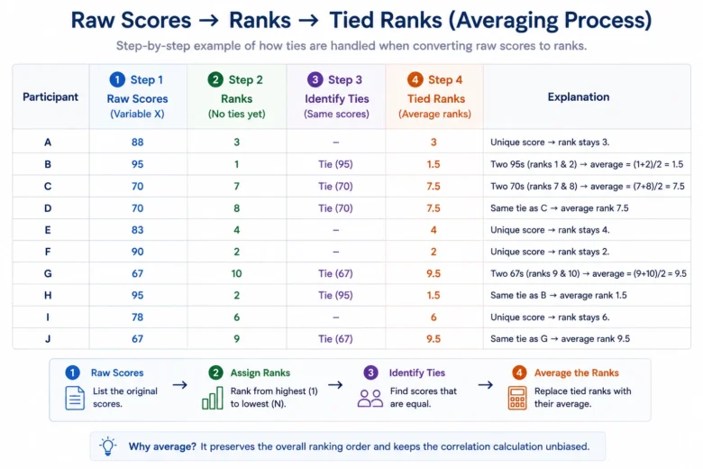 Handle Tied Ranks