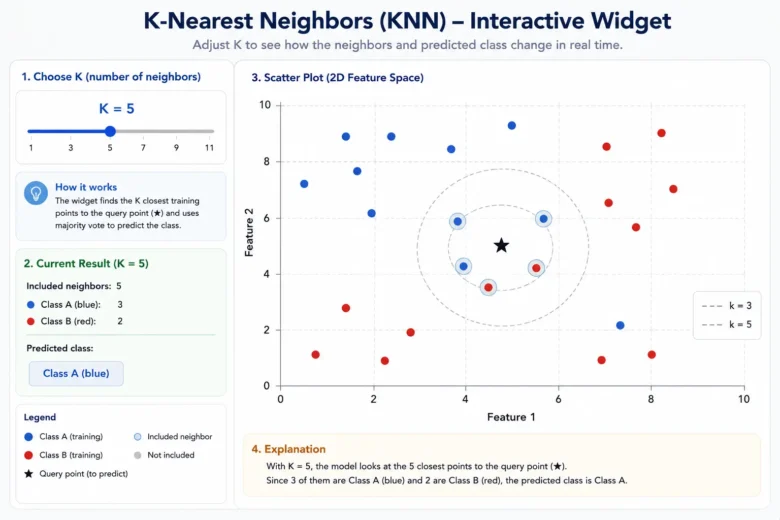 K-Nearest Neighbors (KNN)