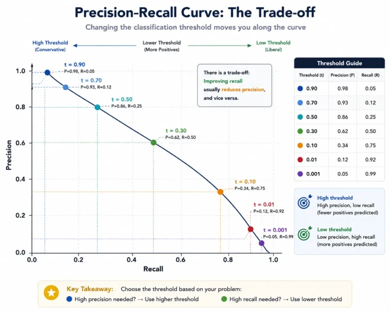 Logistic Regression