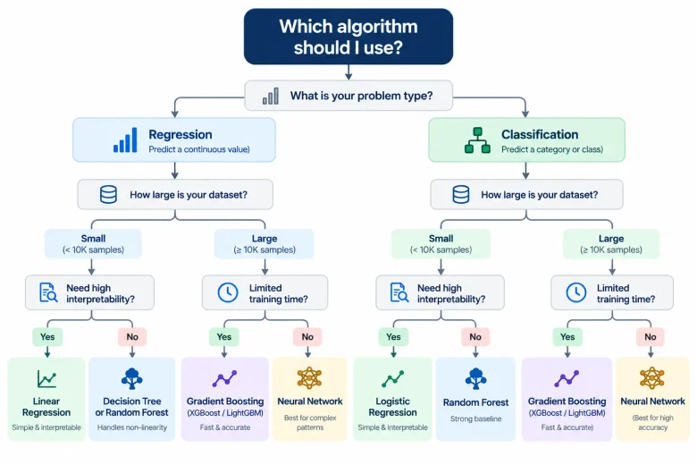 Algorithm Decision Framework 