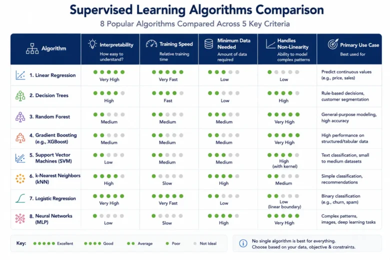Machine Learning Algorithms