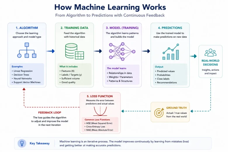 Machine Learning Algorithms