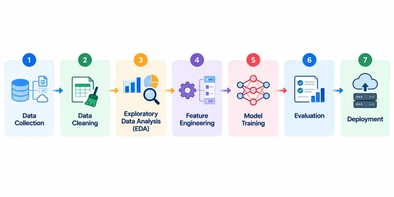 Machine Learning Pipeline
