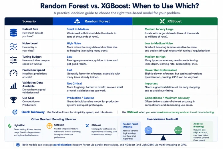 Random Forest Algorithm