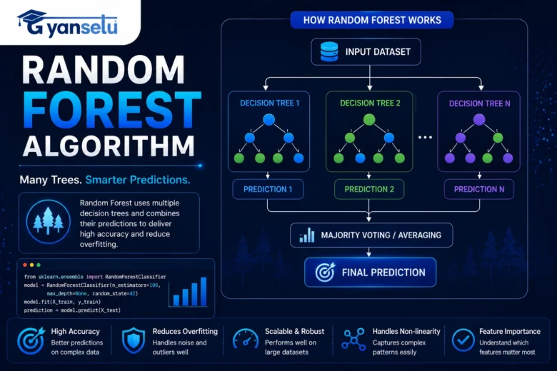 Random Forest Algorithm