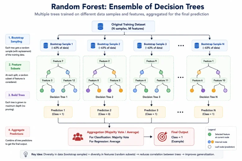 Random Forest Algorithm