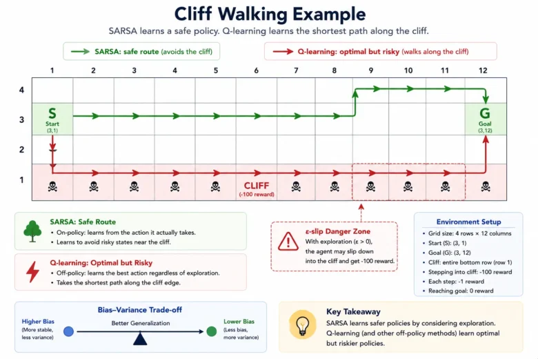 SARSA in Reinforcement Learning