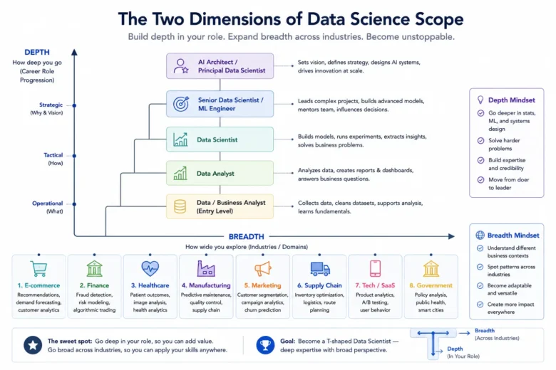Scope of Data Science