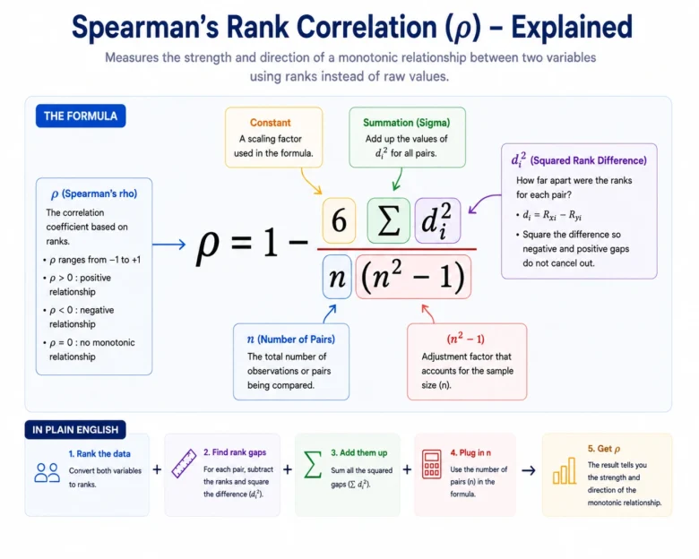 Spearman Rank Correlation Formula