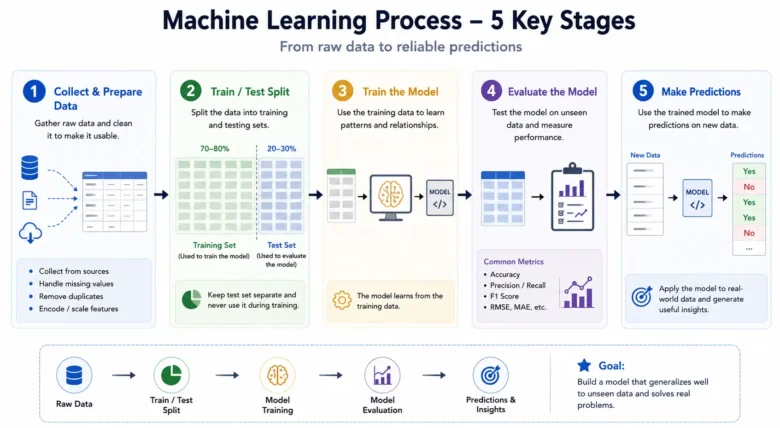 Supervised Learning