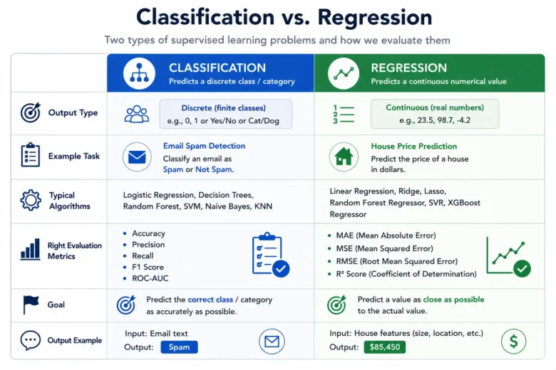 Supervised Learning