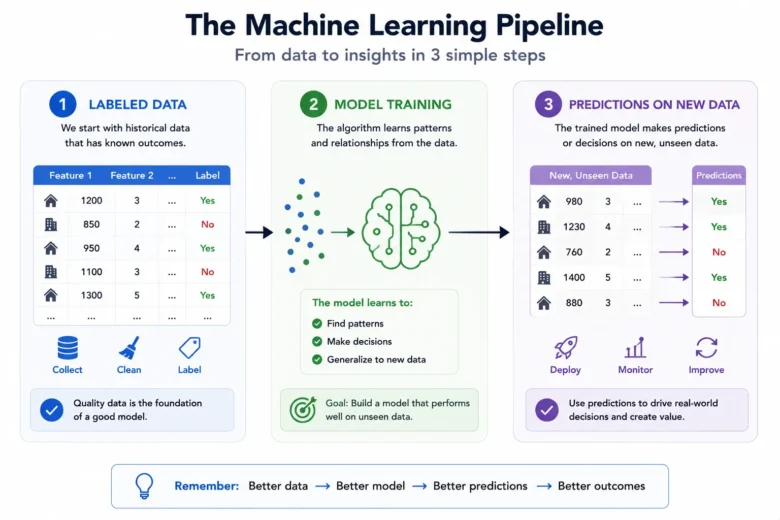 Supervised Learning