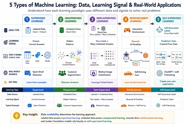 Types of Machine Learning