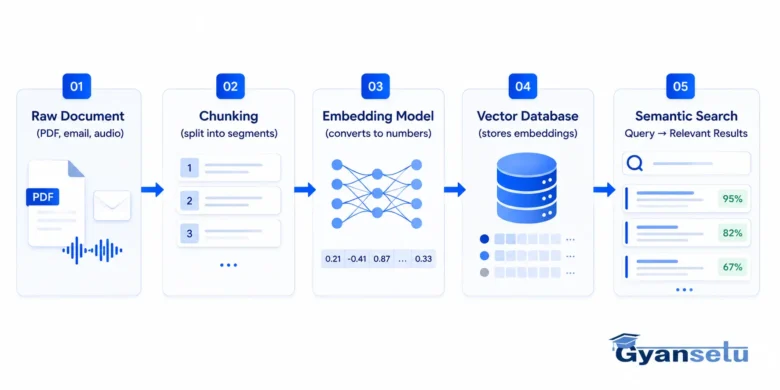 Unstructured Data