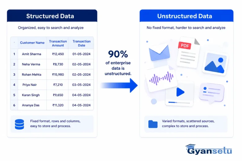 Unstructured Data