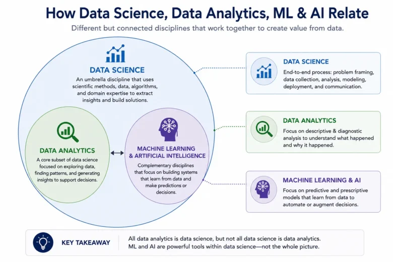 What Is Data Science