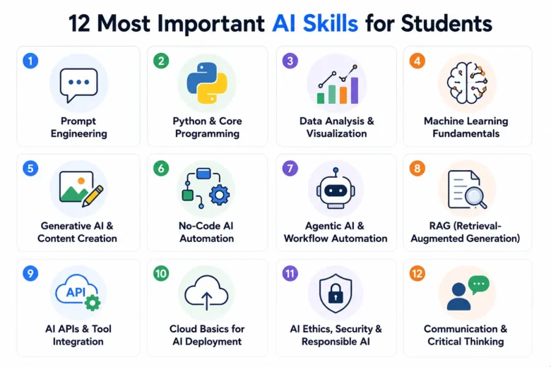 AI Skills