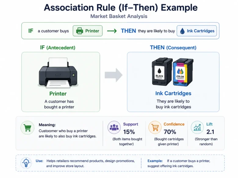 Association Rule Learning