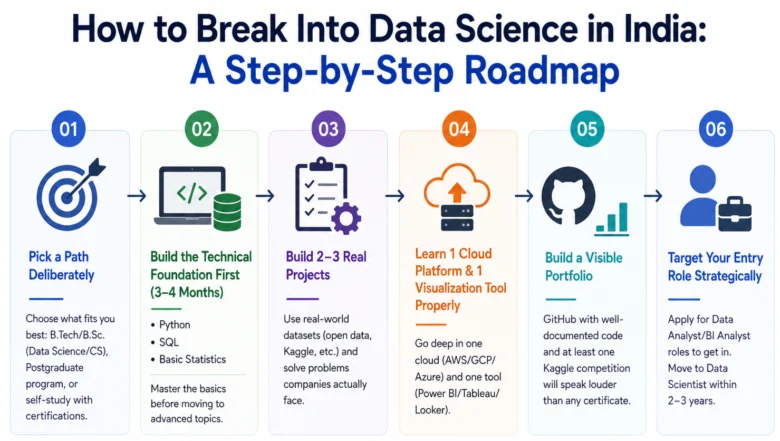 Data Science in India