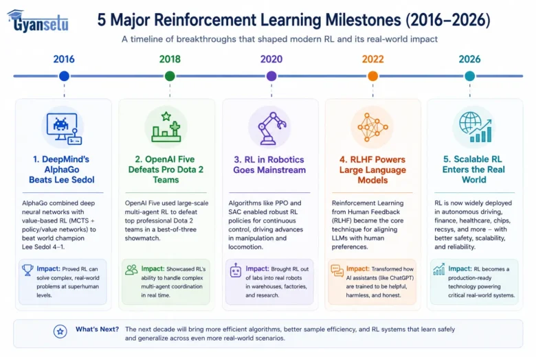 Reinforcement Learning