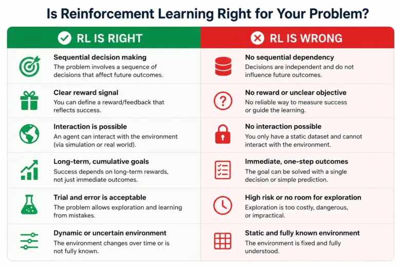 Reinforcement Learning
