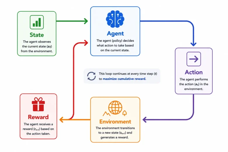 Reinforcement Learning