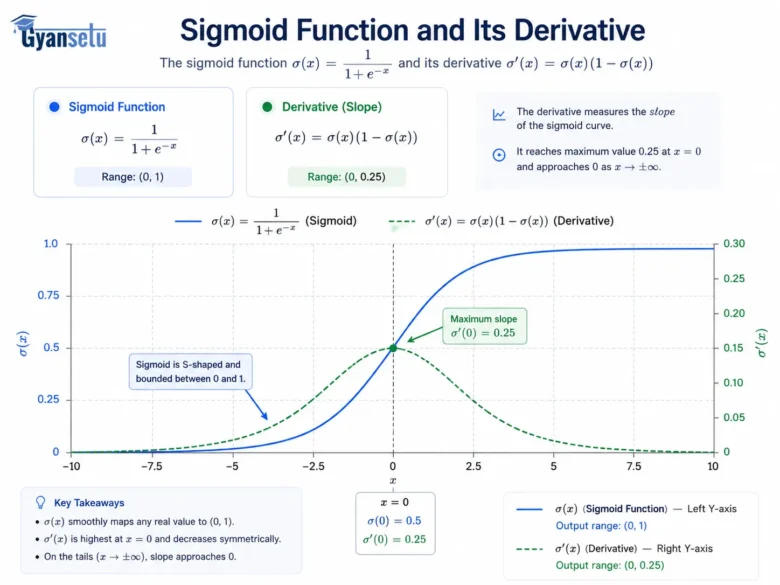 Sigmoid Function