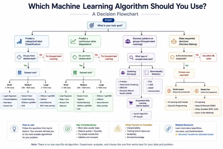 Unsupervised Algorithm