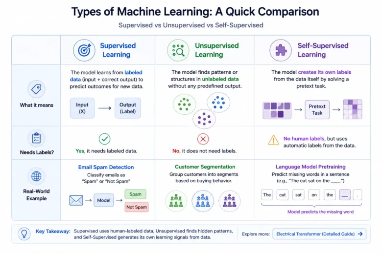 Unsupervised vs. Supervised vs. Self-Supervised Learning