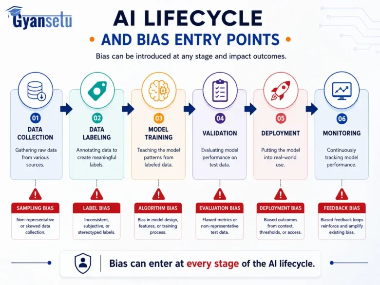 Fairness and Bias in Artificial Intelligence