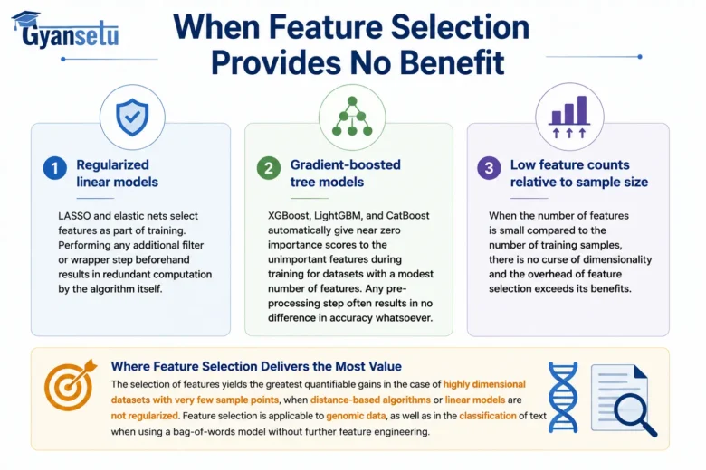 Feature Selection in ML