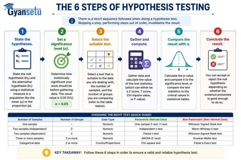 Hypothesis Testing
