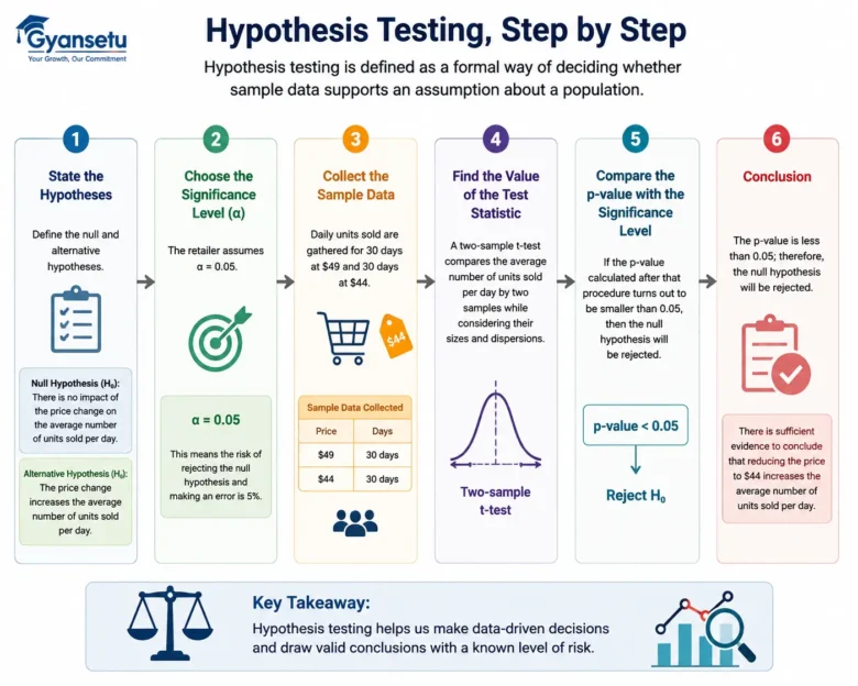 Hypothesis Testing, Step by Step

