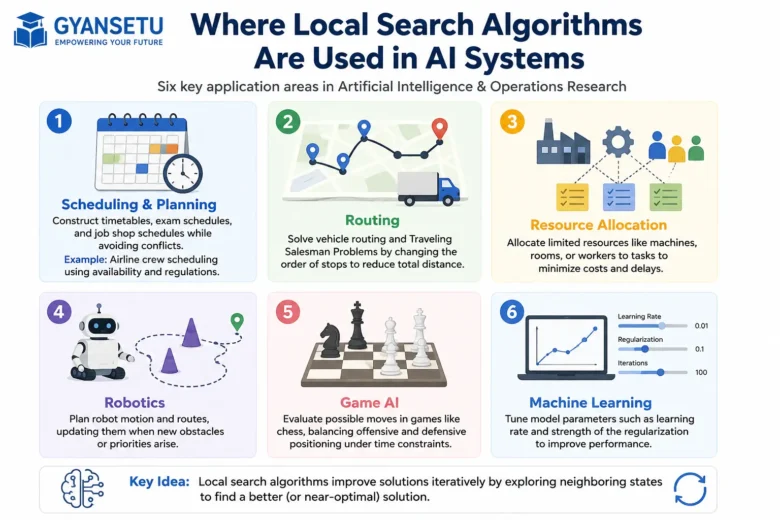 Local Search Algorithms in AI
