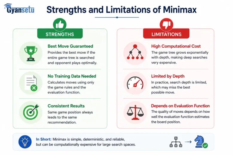 Minimax Algorithm in AI