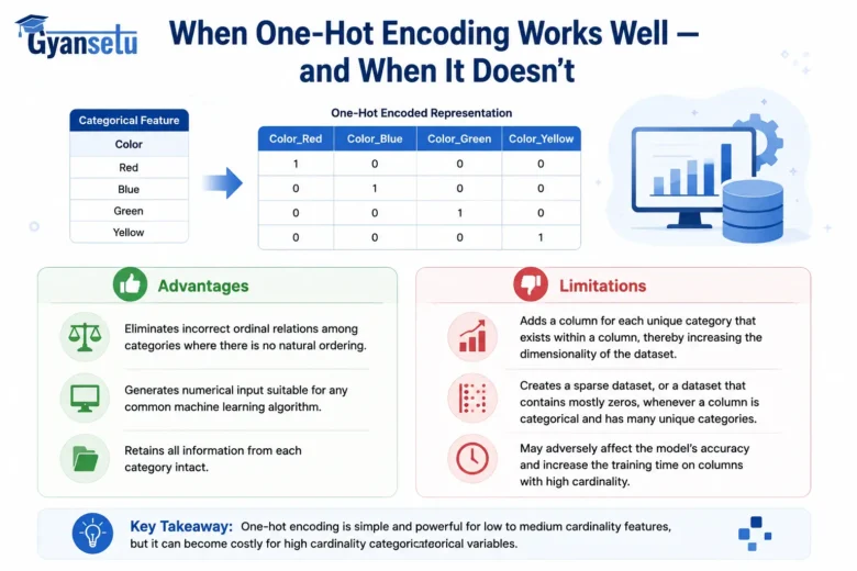 One-Hot Encoding