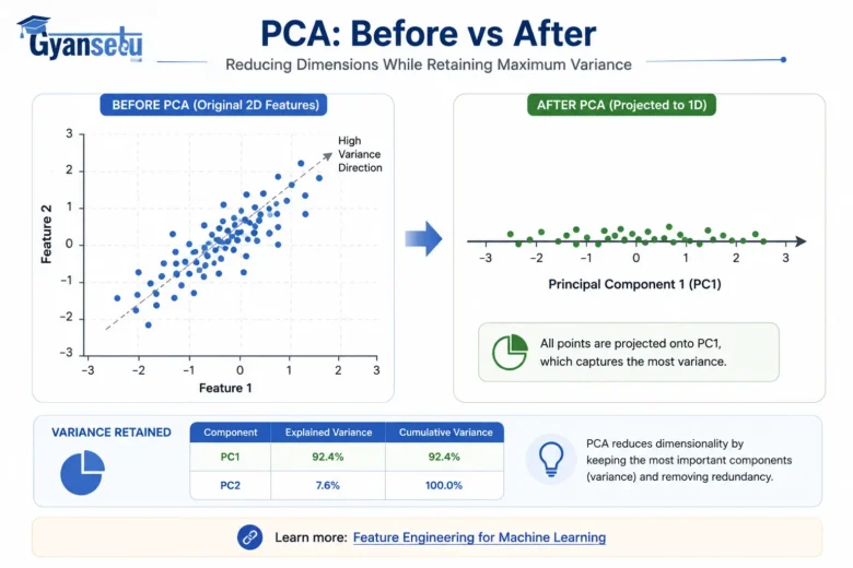PCA beforeafter scatterplot showing variance retained per component