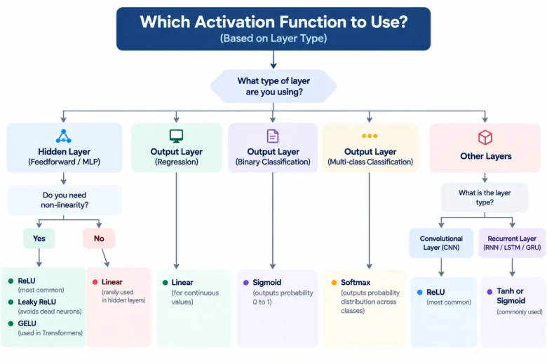 Activation Function
