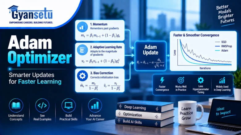 Adam Optimizer Explained