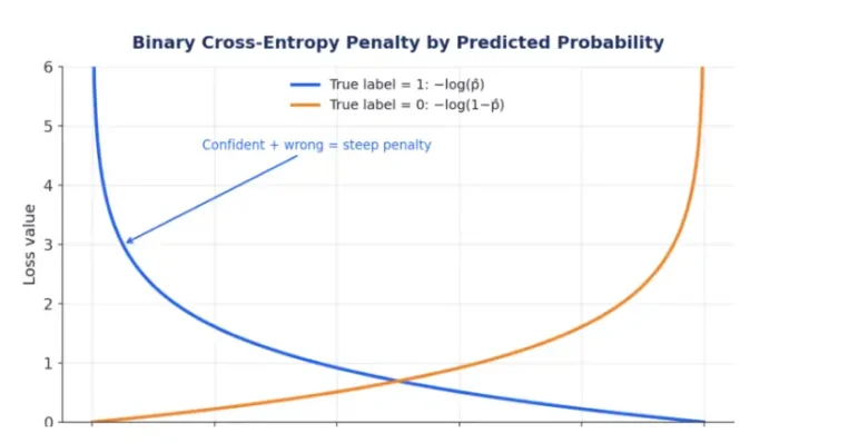 Binary Cross-Entropy (Log Loss)