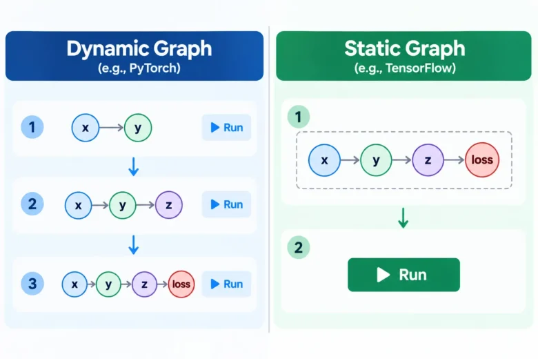 Computation Graphs Dynamic vs. Static