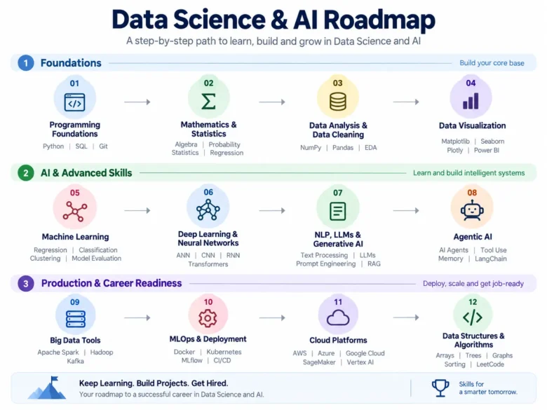 Data Science and AI Roadmap