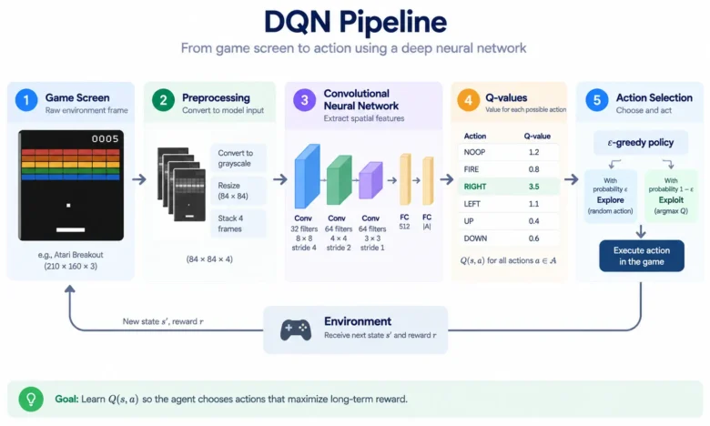 Deep Q-Networks